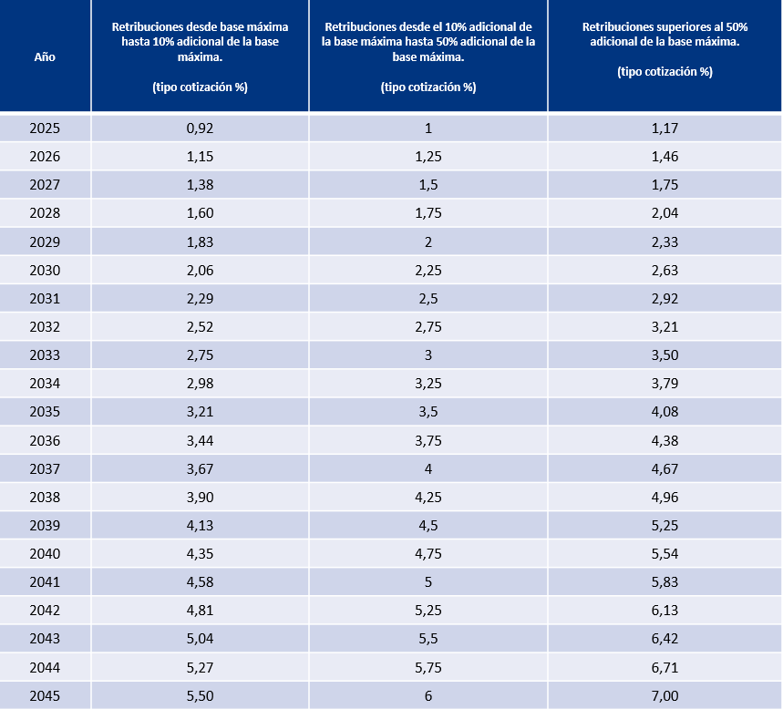 cotización adicional de solidaridad